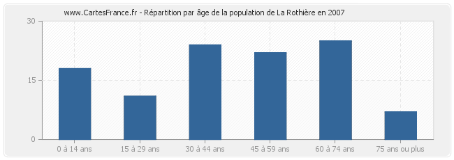 Répartition par âge de la population de La Rothière en 2007